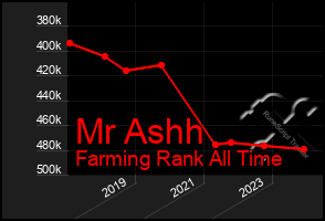 Total Graph of Mr Ashh