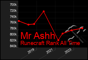 Total Graph of Mr Ashh