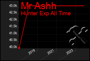 Total Graph of Mr Ashh