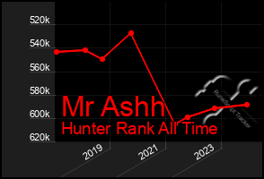 Total Graph of Mr Ashh