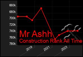 Total Graph of Mr Ashh