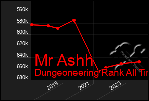 Total Graph of Mr Ashh