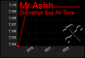 Total Graph of Mr Ashh