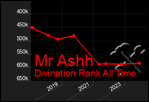 Total Graph of Mr Ashh