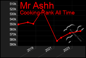 Total Graph of Mr Ashh