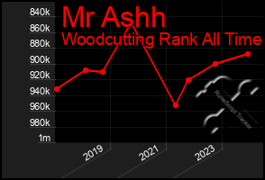 Total Graph of Mr Ashh