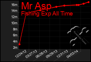 Total Graph of Mr Asp