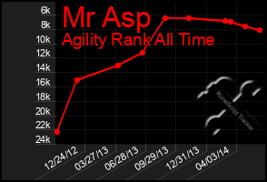 Total Graph of Mr Asp