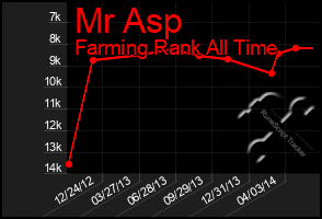 Total Graph of Mr Asp