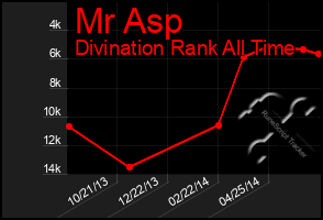 Total Graph of Mr Asp