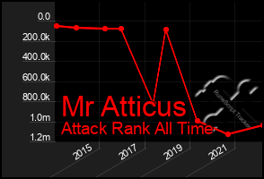 Total Graph of Mr Atticus