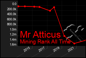 Total Graph of Mr Atticus