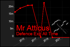 Total Graph of Mr Atticus