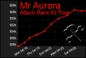 Total Graph of Mr Aurora