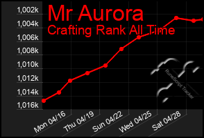 Total Graph of Mr Aurora