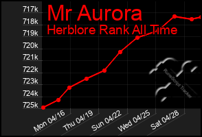 Total Graph of Mr Aurora