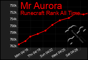 Total Graph of Mr Aurora