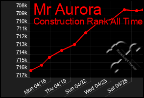 Total Graph of Mr Aurora