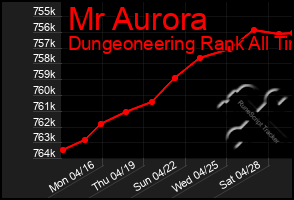 Total Graph of Mr Aurora