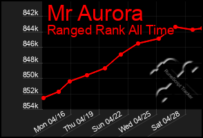 Total Graph of Mr Aurora