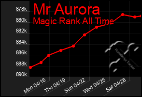 Total Graph of Mr Aurora