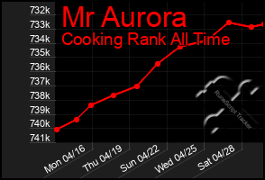 Total Graph of Mr Aurora