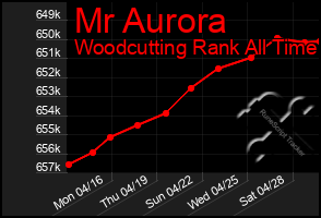 Total Graph of Mr Aurora