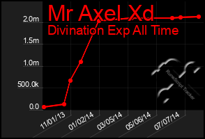 Total Graph of Mr Axel Xd
