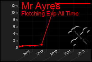 Total Graph of Mr Ayres