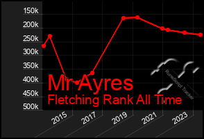 Total Graph of Mr Ayres