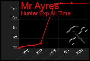 Total Graph of Mr Ayres
