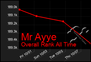 Total Graph of Mr Ayye