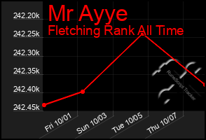 Total Graph of Mr Ayye