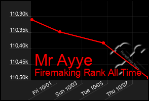 Total Graph of Mr Ayye