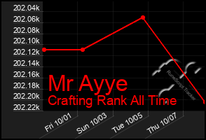 Total Graph of Mr Ayye