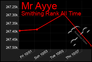 Total Graph of Mr Ayye