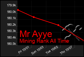 Total Graph of Mr Ayye