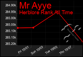 Total Graph of Mr Ayye