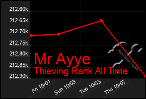 Total Graph of Mr Ayye