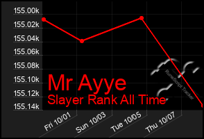 Total Graph of Mr Ayye