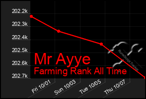 Total Graph of Mr Ayye