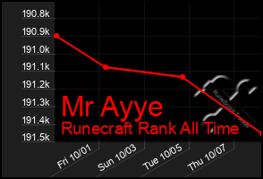 Total Graph of Mr Ayye