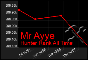 Total Graph of Mr Ayye