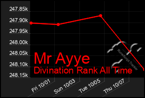 Total Graph of Mr Ayye