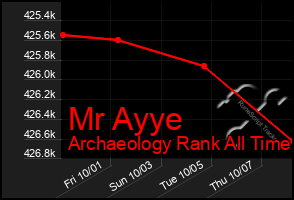 Total Graph of Mr Ayye