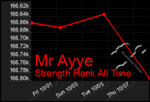 Total Graph of Mr Ayye