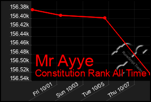 Total Graph of Mr Ayye