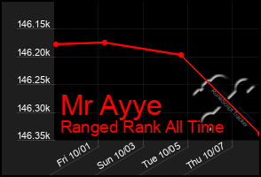 Total Graph of Mr Ayye