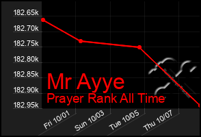 Total Graph of Mr Ayye