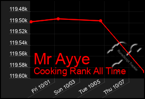 Total Graph of Mr Ayye